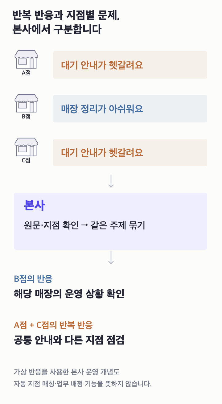 B점의 단일 반응은 해당 매장 확인으로, A점과 C점의 반복 반응은 공통 안내 점검으로 연결하는 본사 운영 개념도